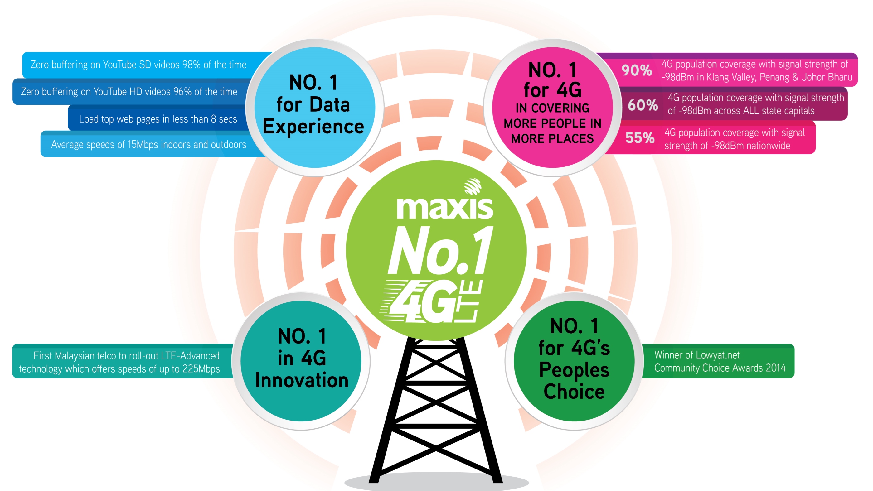 Maxis No.1 4G LTE