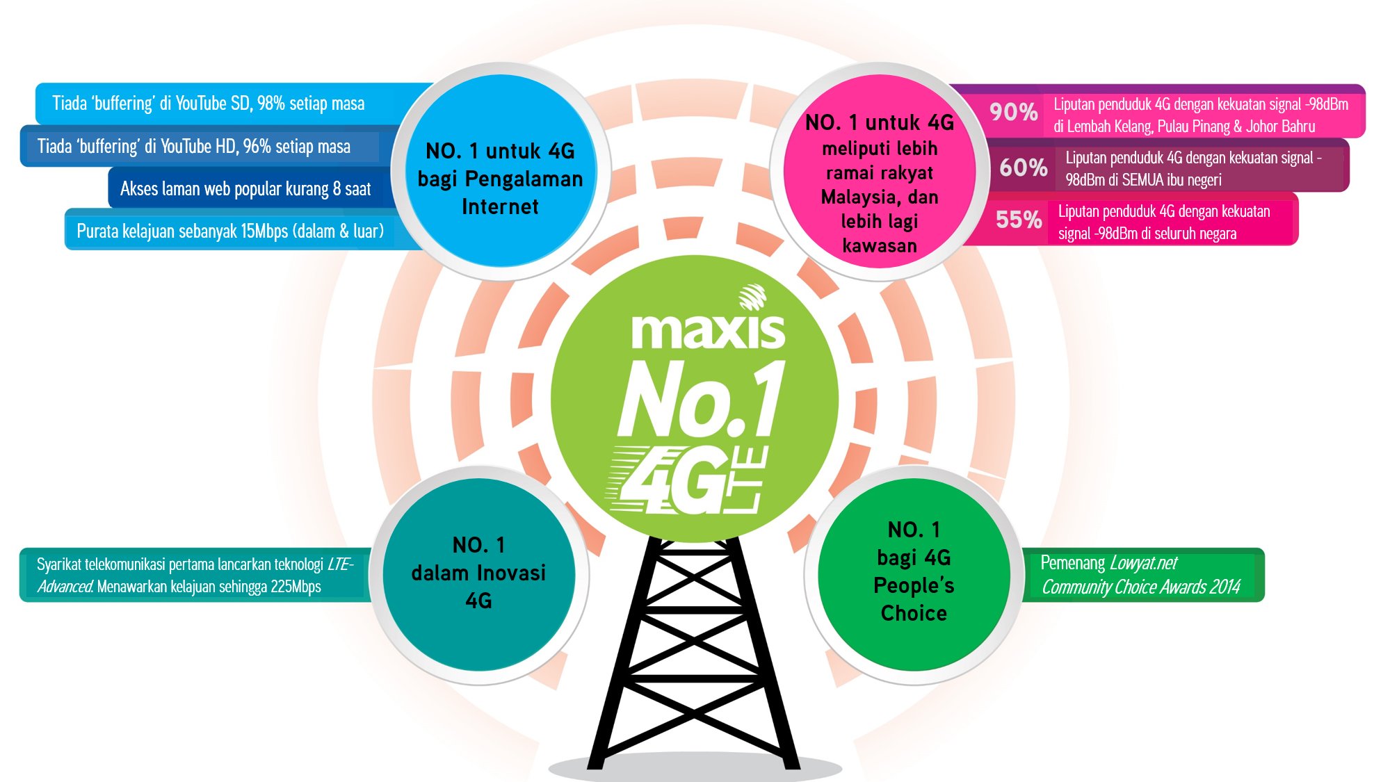 Maxis No.1 4G LTE