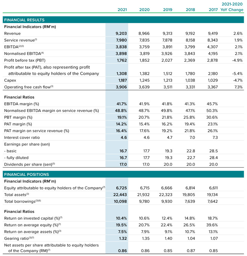 Maxis's Annual Report 2021 Financial Highlights