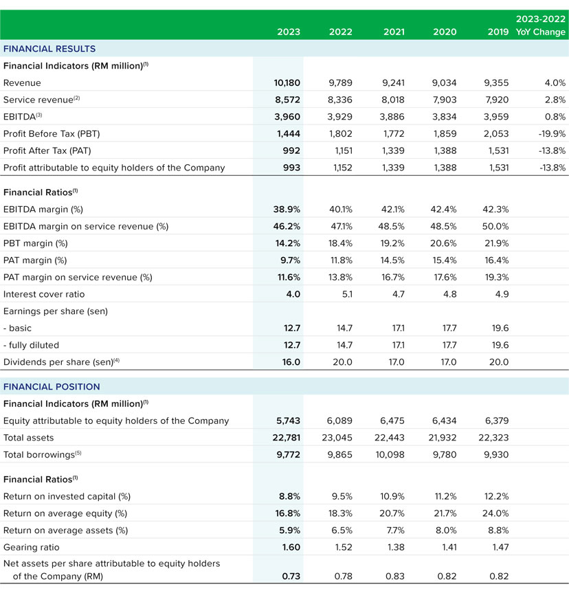 Maxis's Annual Report 2023 Financial Highlights