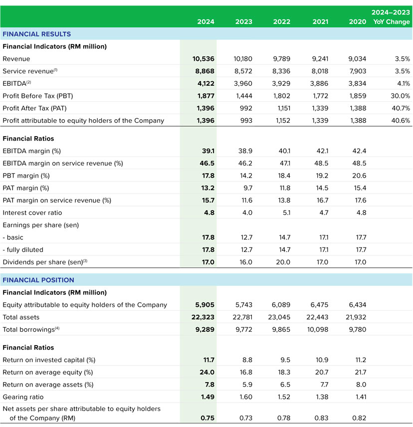 Maxis's Annual Report 2024 Financial Highlights