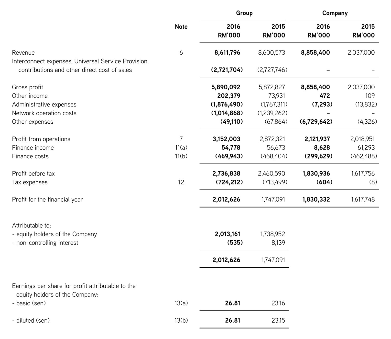 Statements Of Profit Or Loss Financial Statements Maxis Annual 