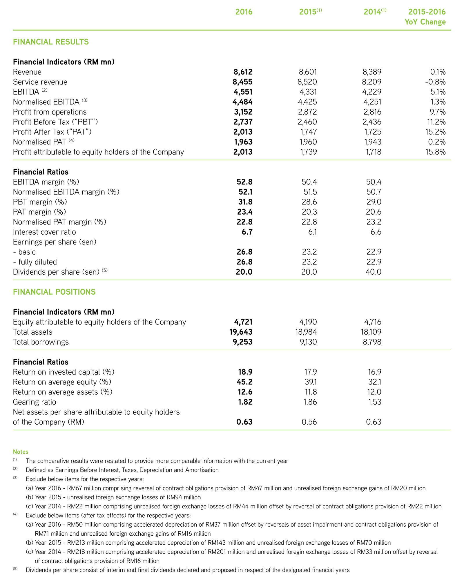 Financial Highlights