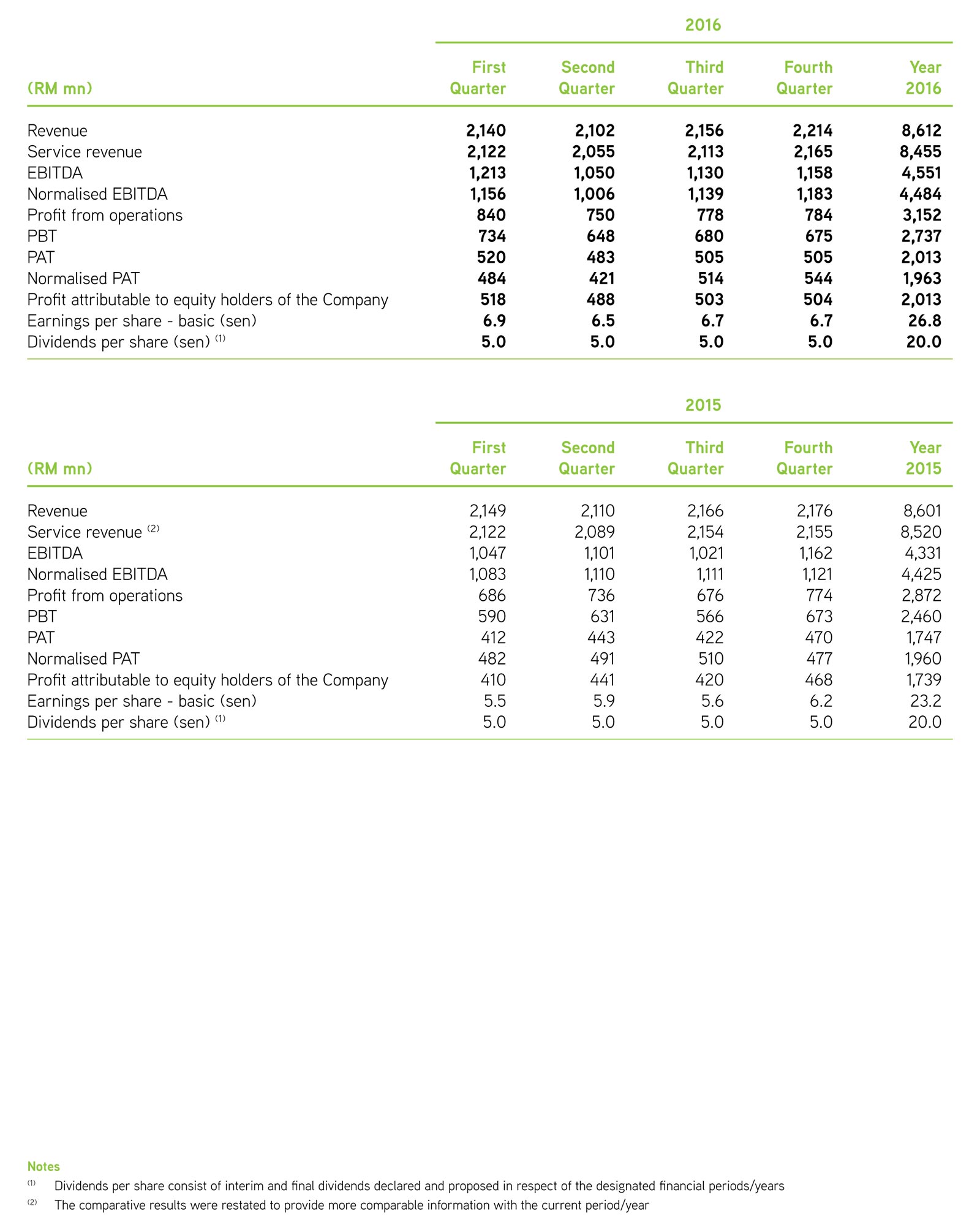 Group Quarterly Financial Performance