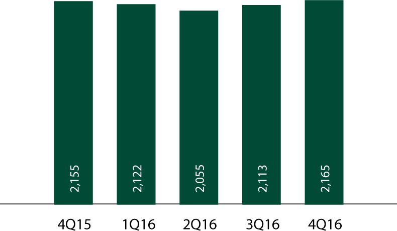 Service Revenue